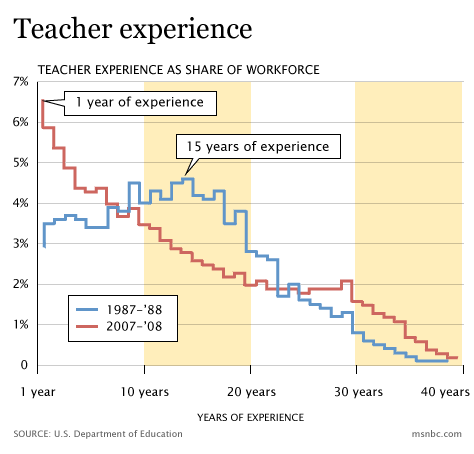 Teacher experience graphic